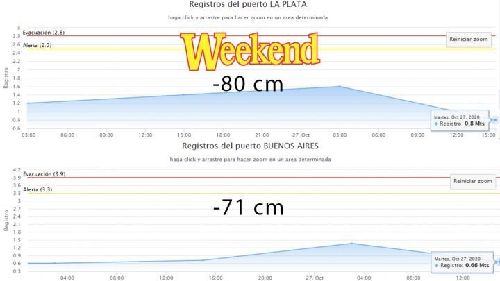 Buenos Aires y La Plata son los más afectados por la bajante del Río de la Plata