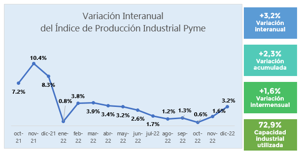 Industria Pyme: la variación interanual creció 3,2% en diciembre y 2,3% en 2022