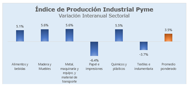 Industria pyme: creció 3,5% anual en enero