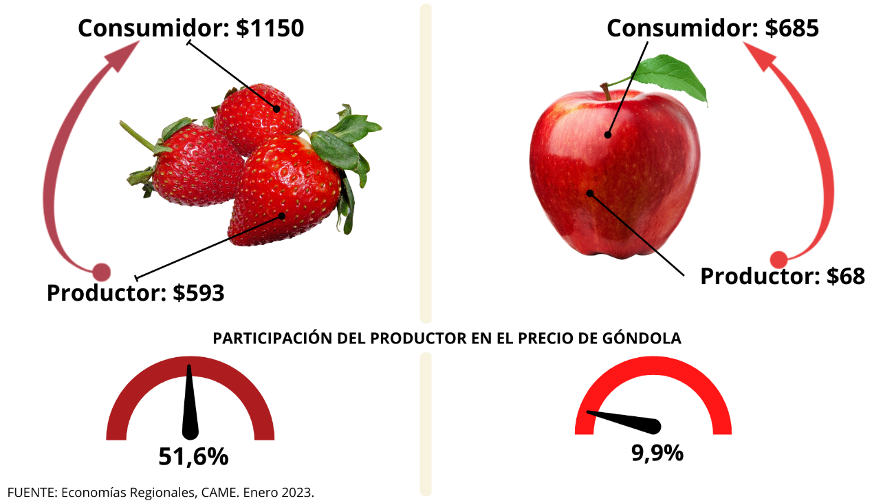 IPOD de enero: los consumidores pagaron $3,5 por cada $1 que recibieron los productores