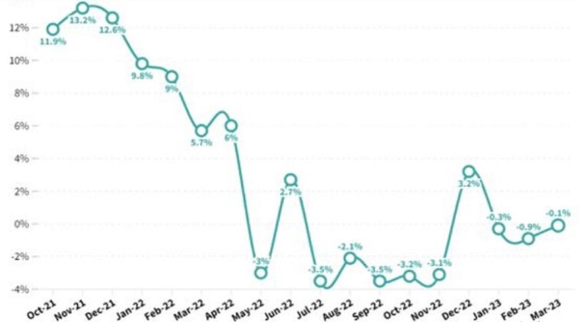 Las ventas cayeron 0,1% en marzo y acumulan una baja del 0,4% en el primer trimestre
