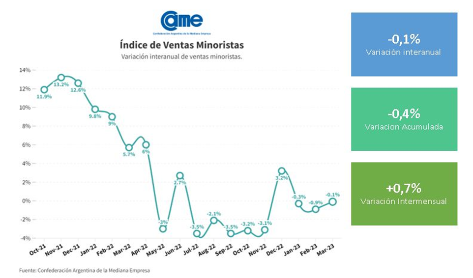 ventas Las ventas cayeron 0,1% en marzo y acumulan una baja del 0,4% en el primer trimestre