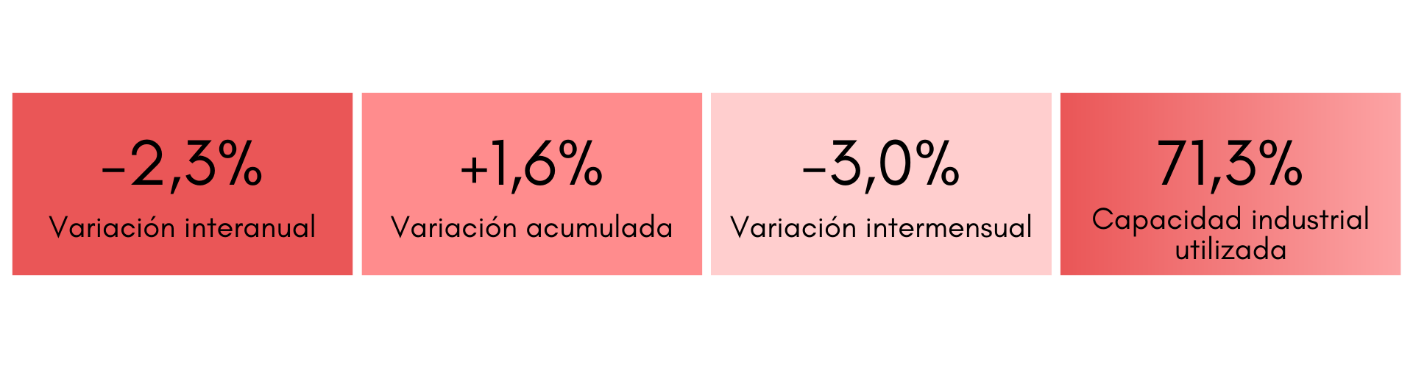 La industria pyme creció 0,4% interanual en abril y se desacelera