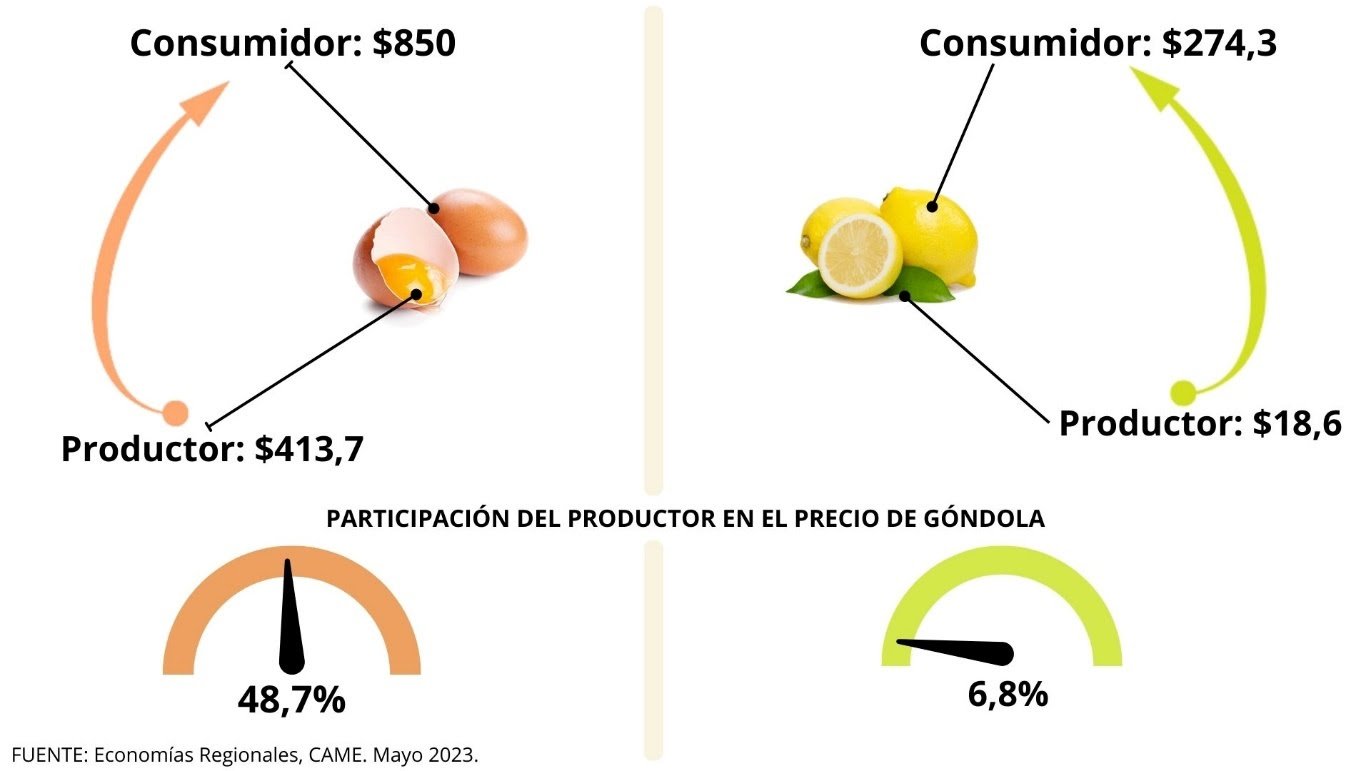 Economías Del productor al consumidor, los precios de los agroalimentos se multiplicaron por 3,5 veces en mayo