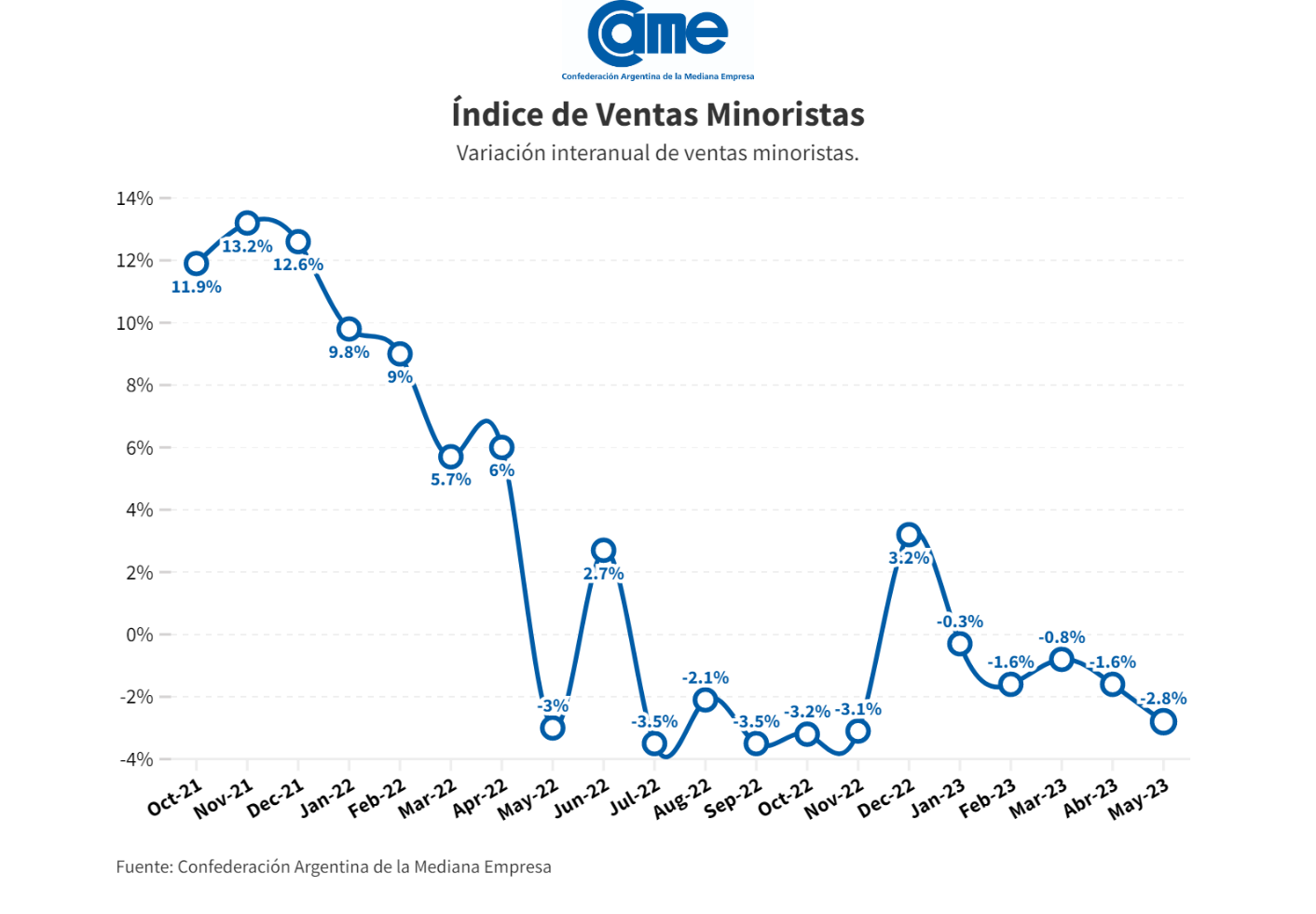 Las ventas minoristas pymes cayeron 2,8% anual en mayo