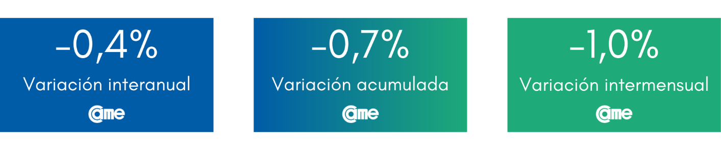 ventas Las ventas minoristas pyme cayeron 3,6% anual en junio