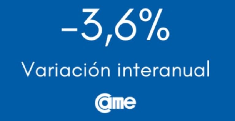 pymes Las ventas minoristas pyme cayeron 3,6% anual en julio