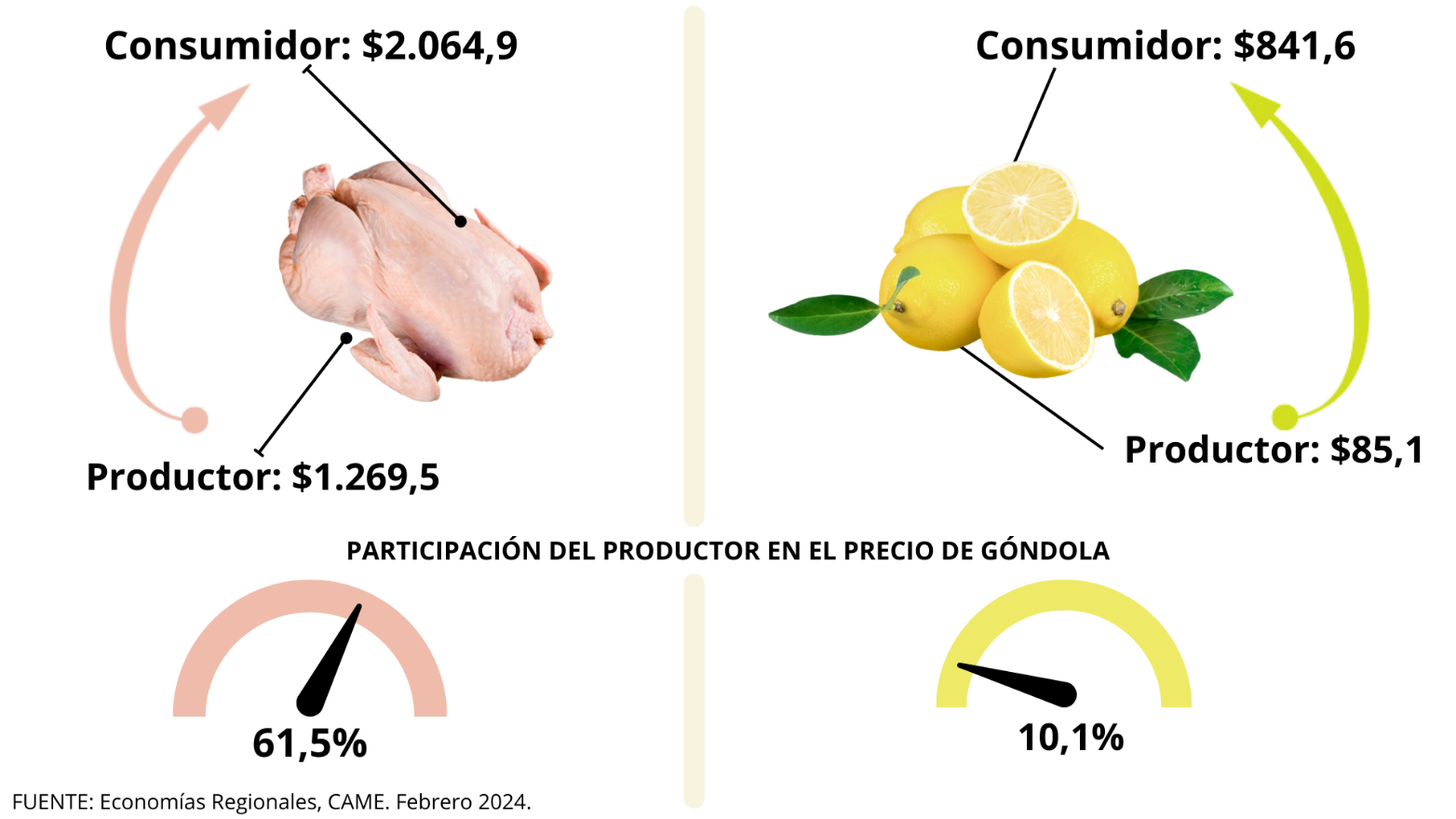 Del productor al consumidor, los precios de los agroalimentos se multiplicaron