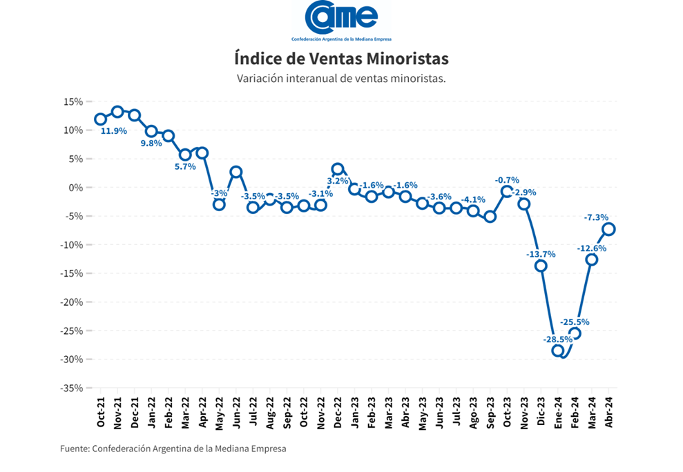 Las ventas minoristas pymes bajaron 7,3%