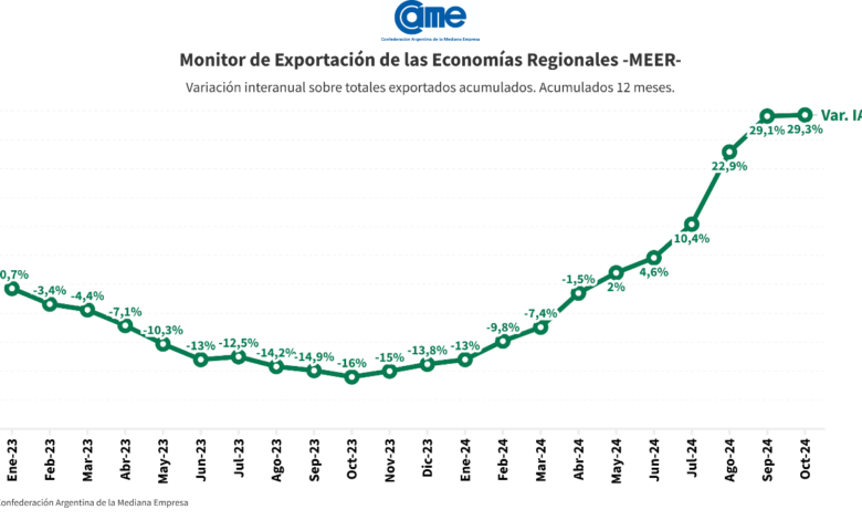 Economías