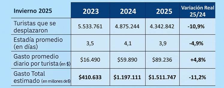 Vacaciones. Viajaron 4,3 millones de turistas.